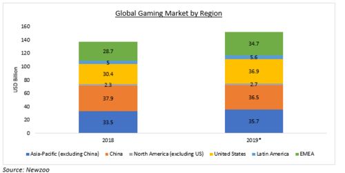 2023年全球主机游戏的市场份额,规模持续增长，竞争格局稳定(图5)