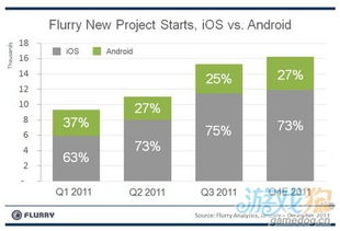 android 游戏 收入,趋势、机遇与挑战(图2)