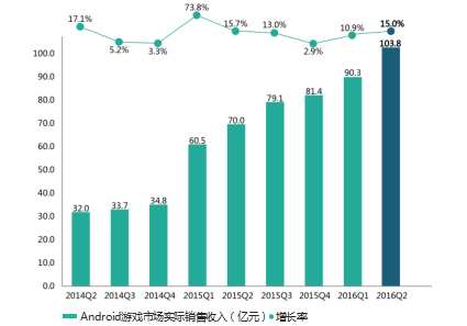 android 游戏 收入,趋势、机遇与挑战(图5)