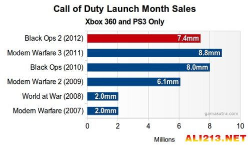 cod10销量(图5)