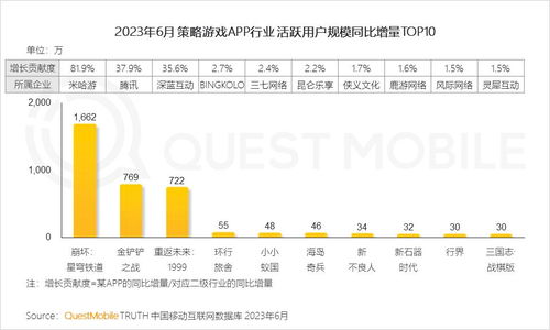 2023年手机游戏市场,变革与创新并行，竞争与机遇并存(图4)