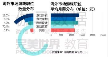 游戏编剧薪资,揭秘行业薪资水平与影响因素(图3)