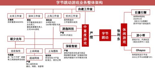 字节游戏项目,探索互联网第三极的游戏新篇章(图2)