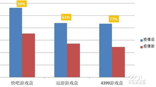 游戏盒疫情,游戏娱乐软件市场的新机遇与挑战(图1)