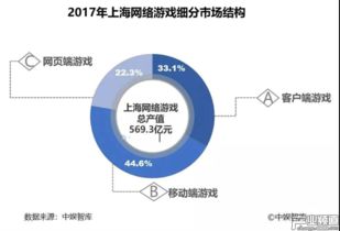 上海游戏产值,引领全国游戏市场发展新格局(图1)