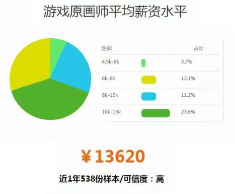 游戏场景设计师工资,行业薪资水平与影响因素(图3) 游戏场景设计师工资,行业薪资水平与影响因素(图3)