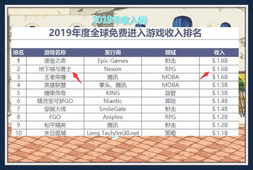 游戏年收益,揭秘热门游戏盈利神话(图2) 游戏年收益,揭秘热门游戏盈利神话(图2)