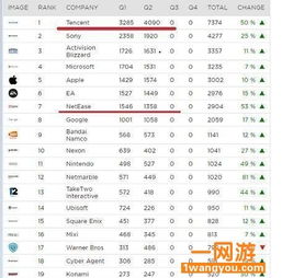 全球十大游戏公司排名,十大公司实力解析(图1) 全球十大游戏公司排名,十大公司实力解析(图1)