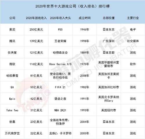 全球十大游戏公司排名,十大公司实力解析(图2) 全球十大游戏公司排名,十大公司实力解析(图2)