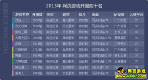 2013网页游戏排行榜,盘点热门游戏与行业趋势(图1) 2013网页游戏排行榜,盘点热门游戏与行业趋势(图1)