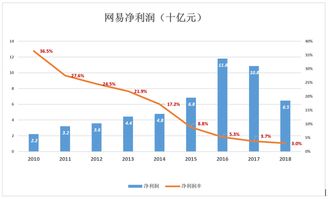 网易游戏利润,多款新游助力业绩飙升(图2) 网易游戏利润,多款新游助力业绩飙升(图2)