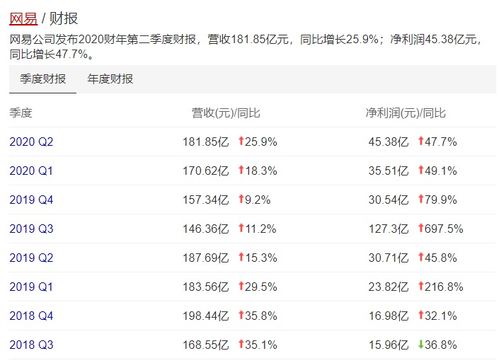 网易游戏利润,多款新游助力业绩飙升(图3) 网易游戏利润,多款新游助力业绩飙升(图3)
