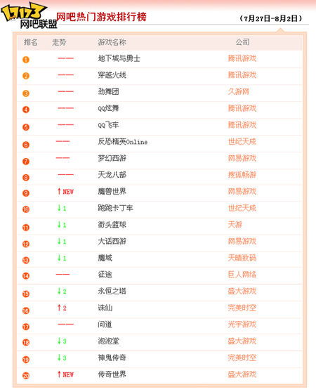 网络游戏在线人数排行榜,热门游戏盘点(图2) 网络游戏在线人数排行榜,热门游戏盘点(图2)