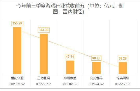 游戏公司利润(图1) 游戏公司利润(图1)