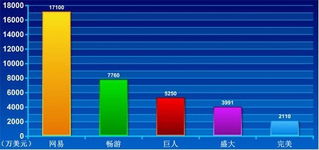 游戏公司利润(图3) 游戏公司利润(图3)