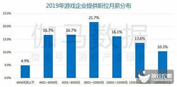游戏策划薪水,揭秘行业高薪背后的秘密(图3) 游戏策划薪水,揭秘行业高薪背后的秘密(图3)