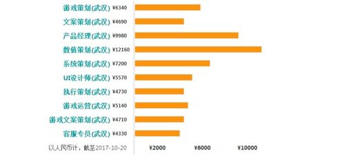 游戏策划薪水,揭秘行业高薪背后的秘密(图2) 游戏策划薪水,揭秘行业高薪背后的秘密(图2)
