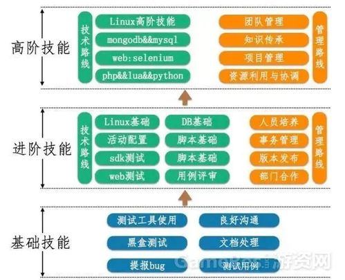 游戏测试和软件测试的区别,差异解析与比较(图2) 游戏测试和软件测试的区别,差异解析与比较(图2)