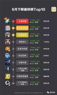 手机游戏排行榜2017(图3) 手机游戏排行榜2017(图3)