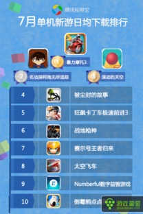 腾讯新游戏排行榜,哪款将成为你的新宠?(图1) 腾讯新游戏排行榜,哪款将成为你的新宠?(图1)