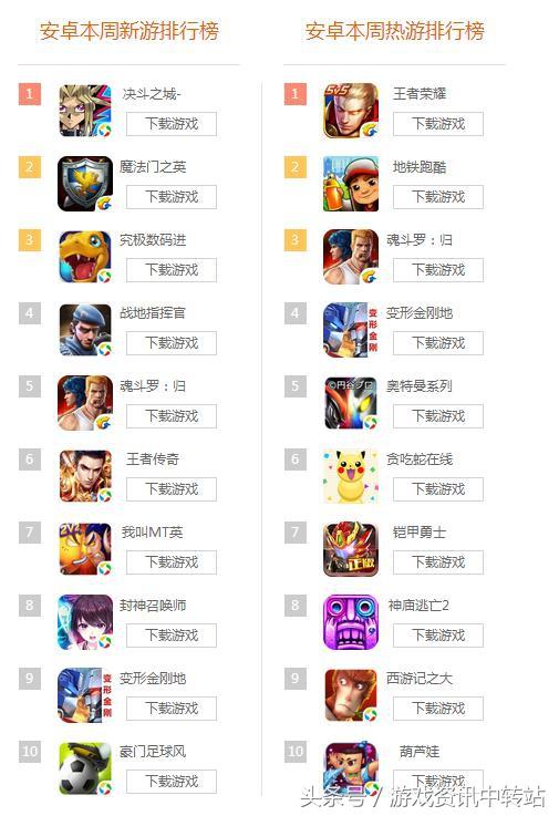 腾讯新游戏排行榜,哪款将成为你的新宠?(图2) 腾讯新游戏排行榜,哪款将成为你的新宠?(图2)
