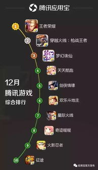 腾讯新游戏排行榜,哪款将成为你的新宠?(图3) 腾讯新游戏排行榜,哪款将成为你的新宠?(图3)