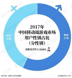男女游戏消费,揭秘男女玩家消费行为(图1) 男女游戏消费,揭秘男女玩家消费行为(图1)