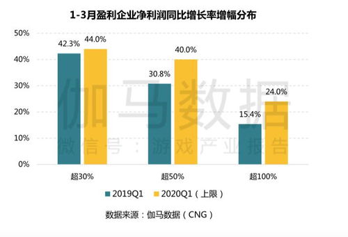 疫情游戏收入,游戏收入飙升背后的故事(图2) 疫情游戏收入,游戏收入飙升背后的故事(图2)