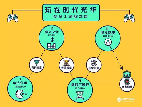 游戏化入职,趣味盎然的新员工融入之旅(图1) 游戏化入职,趣味盎然的新员工融入之旅(图1)