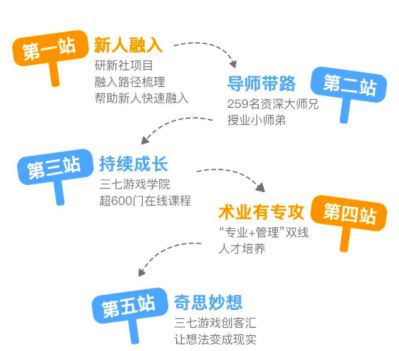 游戏化入职,趣味盎然的新员工融入之旅(图3) 游戏化入职,趣味盎然的新员工融入之旅(图3)