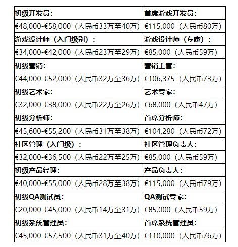 德国游戏工资,揭秘高薪背后的秘密(图1)