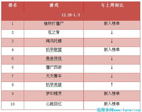 游戏周排行榜,盘点游戏界巅峰之作(图1) 游戏周排行榜,盘点游戏界巅峰之作(图1)