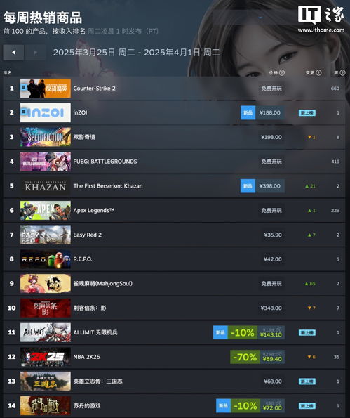 游戏周排行榜,盘点游戏界巅峰之作(图3) 游戏周排行榜,盘点游戏界巅峰之作(图3)